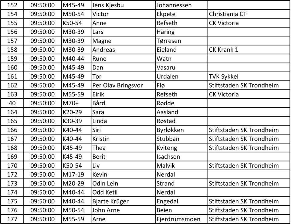 Flø Stiftstaden SK Trondheim 163 09:50:00 M55-59 Eirik Refseth CK Victoria 40 09:50:00 M70+ Bård Rødde 164 09:50:00 K20-29 Sara Aasland 165 09:50:00 K30-39 Linda Røstad 166 09:50:00 K40-44 Siri