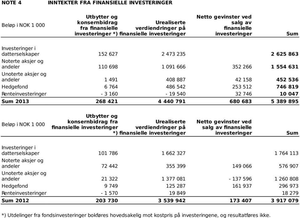 887 42 158 452 536 Hedgefond 6 764 486 542 253 512 746 819 Renteinvesteringer - 3 160-19 540 32 746 10 047 Sum 2013 268 421 4 440 791 680 683 5 389 895 Beløp i NOK 1 000 Utbytter og konsernbidrag fra