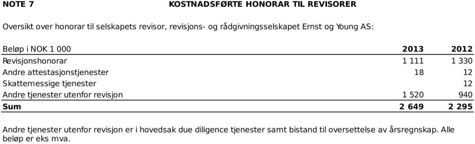 Skattemessige tjenester 12 Andre tjenester utenfor revisjon 1 520 940 Sum 2 649 2 295 Andre tjenester