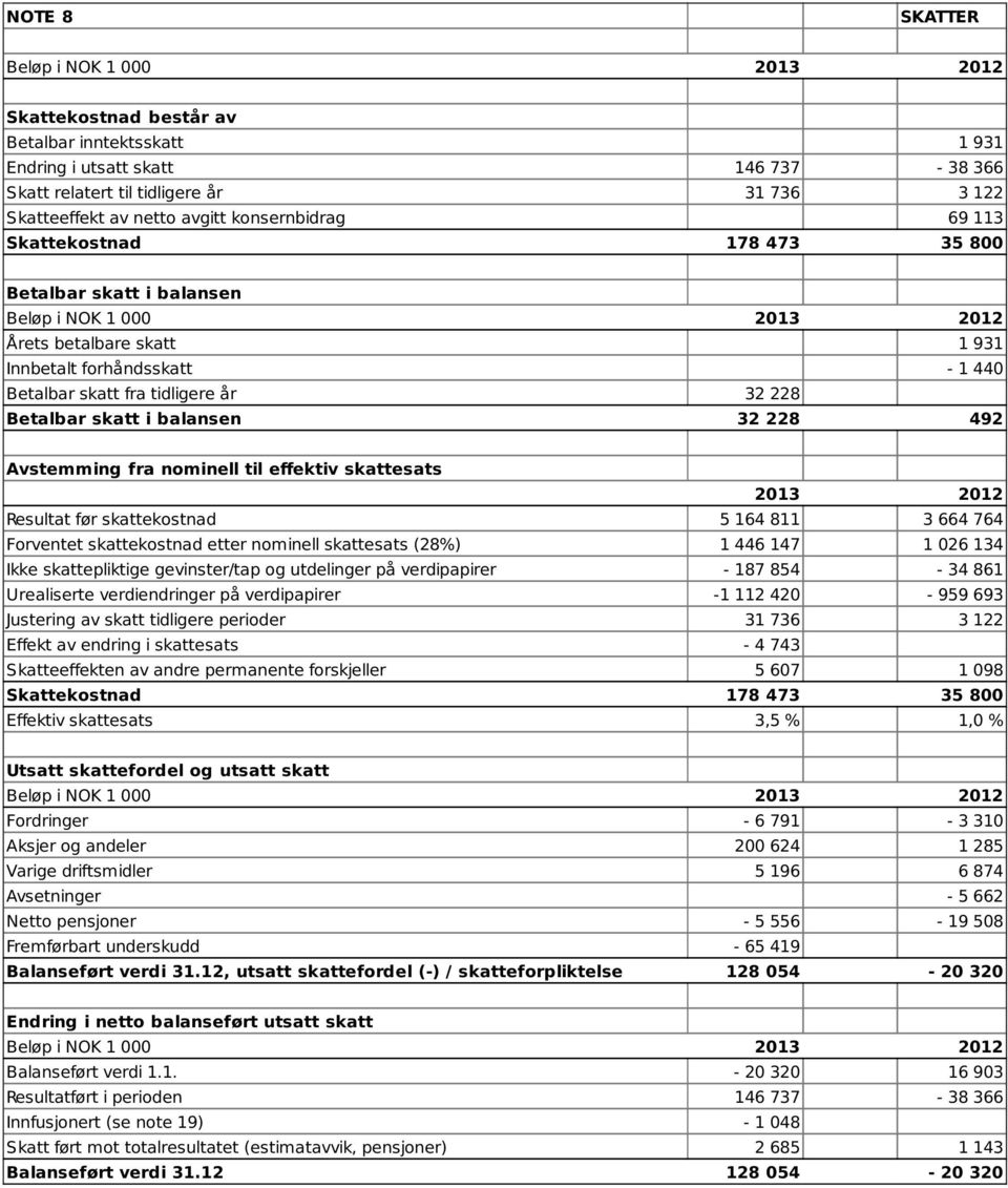 Avstemming fra nominell til effektiv skattesats 2013 2012 Resultat før skattekostnad 5 164 811 3 664 764 Forventet skattekostnad etter nominell skattesats (28%) 1 446 147 1 026 134 Ikke