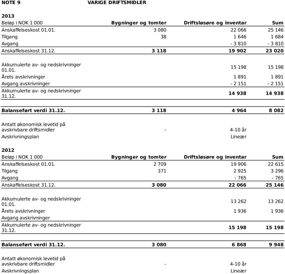 12. 3 118 4 964 8 082 Antatt økonomisk levetid på avskrivbare driftsmidler - 4-10 år Avskrivningsplan Lineær 2012 Beløp i NOK 1 000 Bygninger og tomter Driftsløsøre og inventar Sum Anskaffelseskost