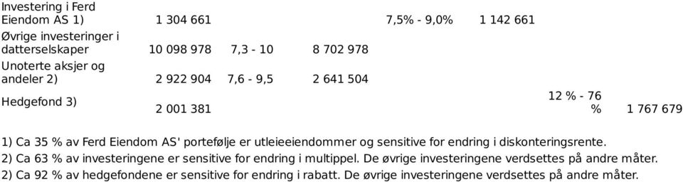 utleieeiendommer og sensitive for endring i diskonteringsrente. 2) Ca 63 % av investeringene er sensitive for endring i multippel.