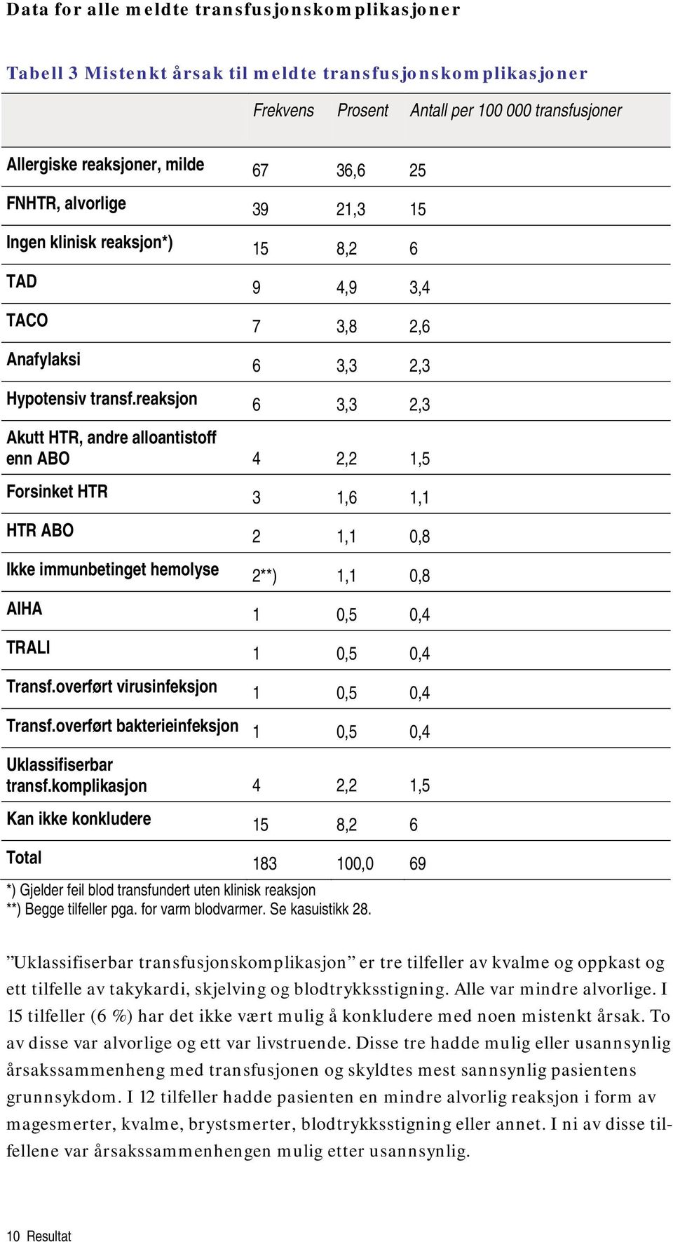 reaksjon 6 3,3 2,3 Akutt HTR, andre alloantistoff enn ABO 4 2,2 1,5 Forsinket HTR 3 1,6 1,1 HTR ABO 2 1,1 0,8 Ikke immunbetinget hemolyse 2**) 1,1 0,8 AIHA 1 0,5 0,4 TRALI 1 0,5 0,4 Transf.