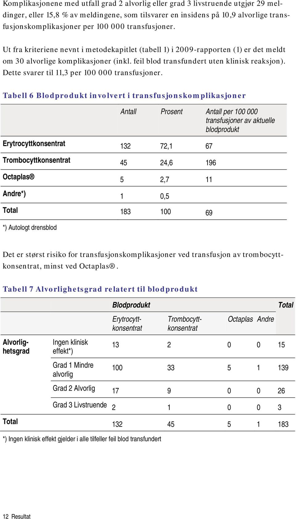 Dette svarer til 11,3 per 100 000 transfusjoner.