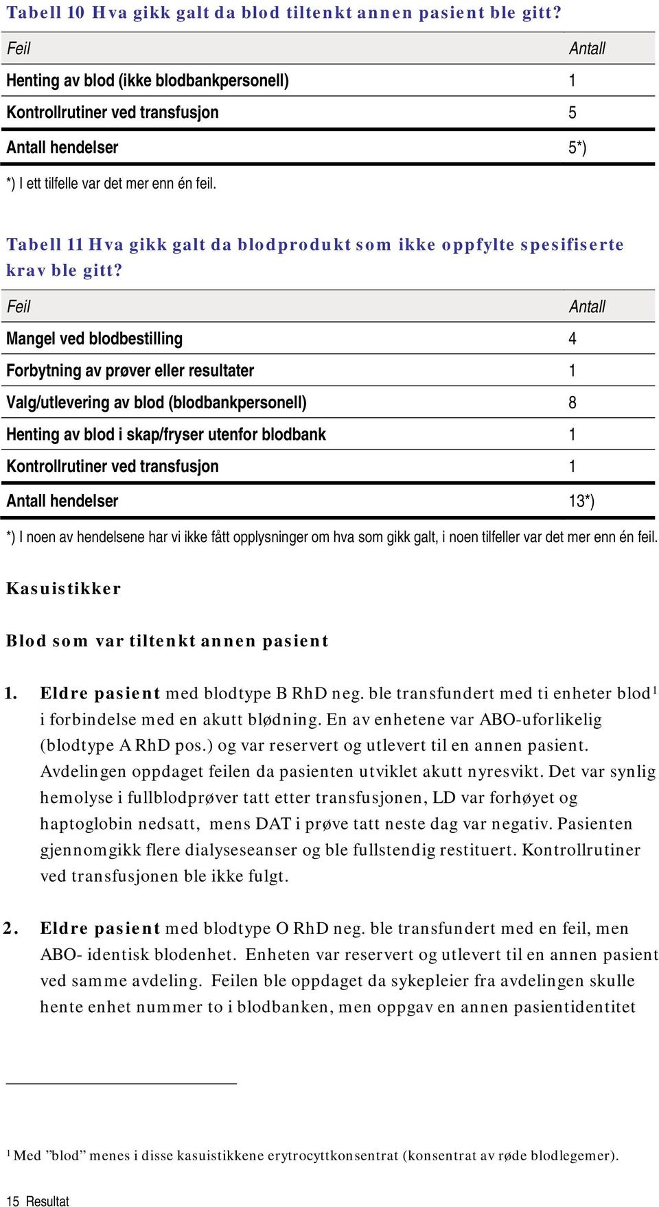 Tabell 11 Hva gikk galt da blodprodukt som ikke oppfylte spesifiserte krav ble gitt?