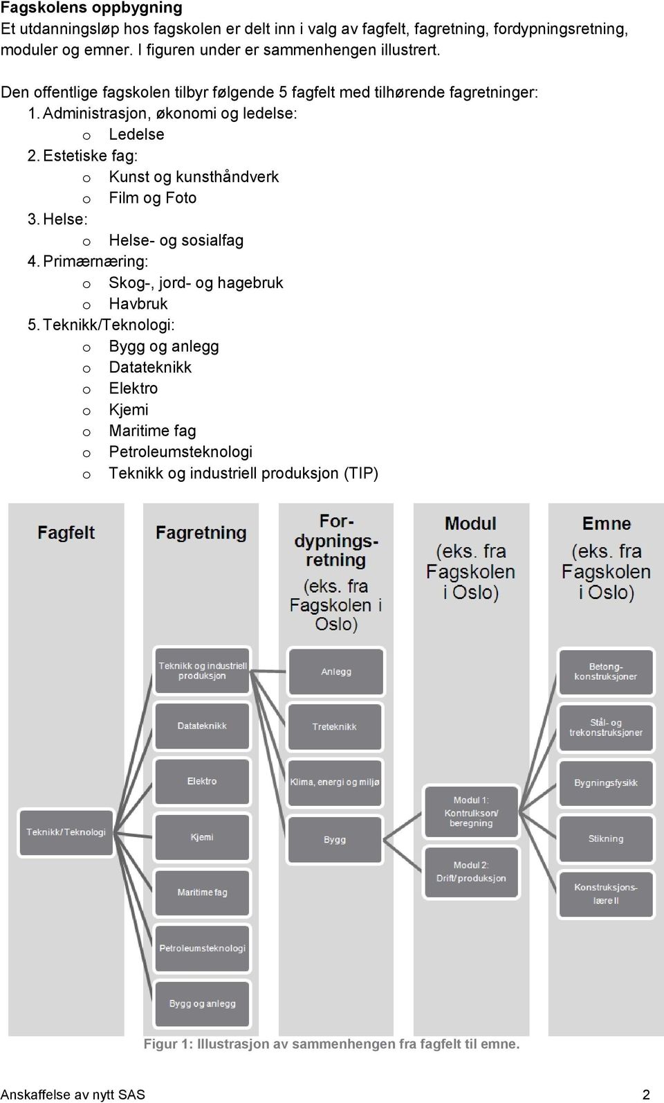 Administrasjon, økonomi og ledelse: o Ledelse 2. Estetiske fag: o Kunst og kunsthåndverk o Film og Foto 3. Helse: o Helse- og sosialfag 4.