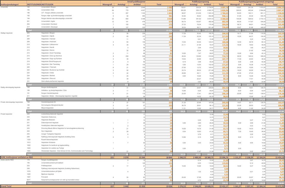 807,97 186 UiT - Norges arktiske universitet 13 297 1 533 1 843 68,67 212,59 1 503,18 1 784,45 63,83 183,11 991,11 1 238,06 192 Norges miljø- og biovitenskapelige universitet 6 92 883 981 33,84 59,42