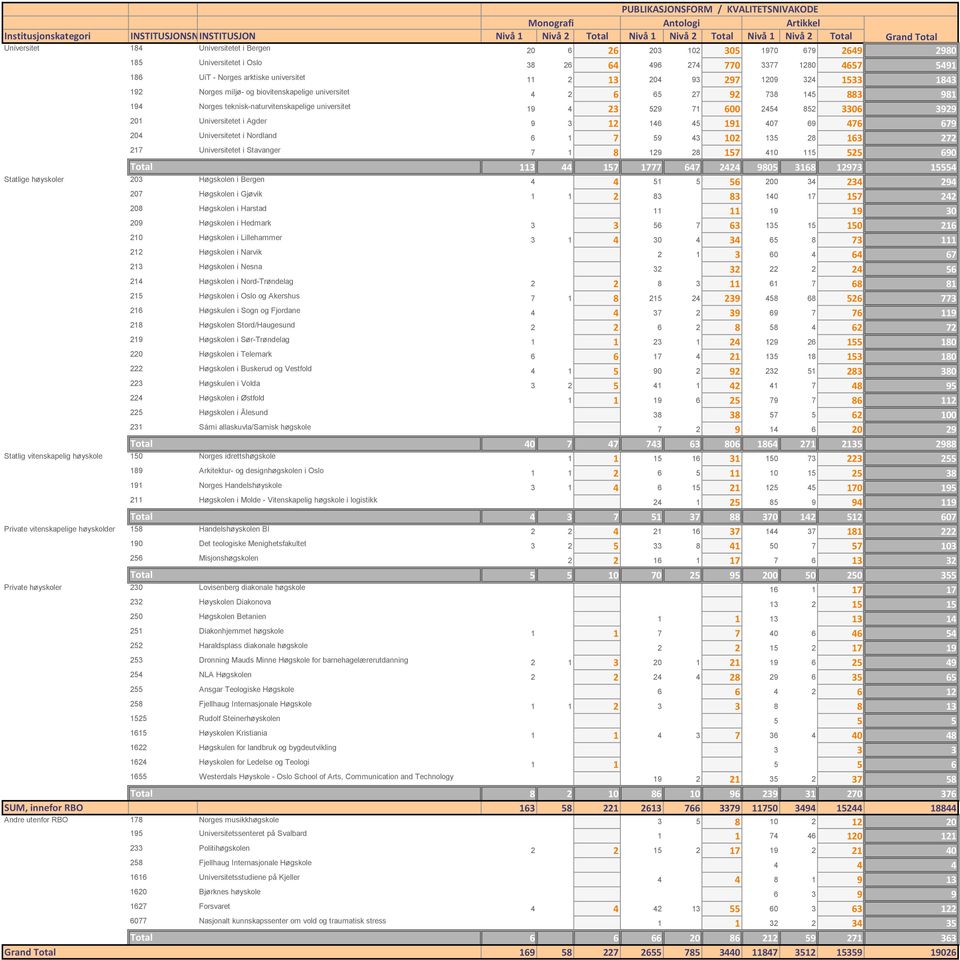 universitet 4 2 6 65 27 92 738 145 883 981 194 Norges teknisk-naturvitenskapelige universitet 19 4 23 529 71 600 2454 852 3306 3929 201 et i Agder 9 3 12 146 45 191 407 69 476 679 204 et i Nordland 6