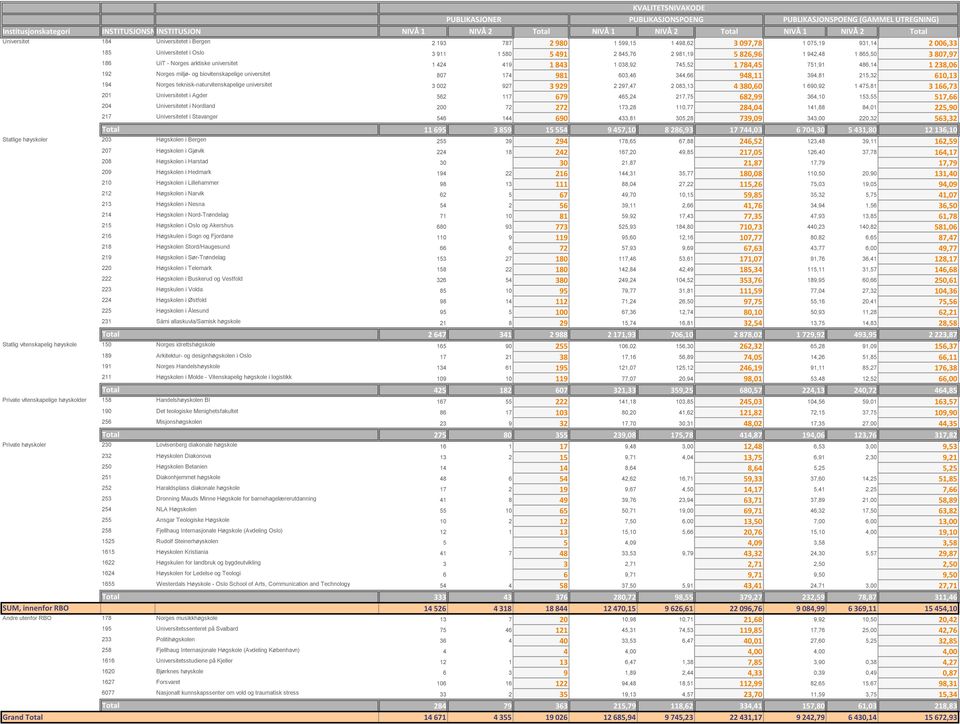 843 1 038,92 745,52 1 784,45 751,91 486,14 1 238,06 192 Norges miljø- og biovitenskapelige universitet 807 174 981 603,46 344,66 948,11 394,81 215,32 610,13 194 Norges teknisk-naturvitenskapelige