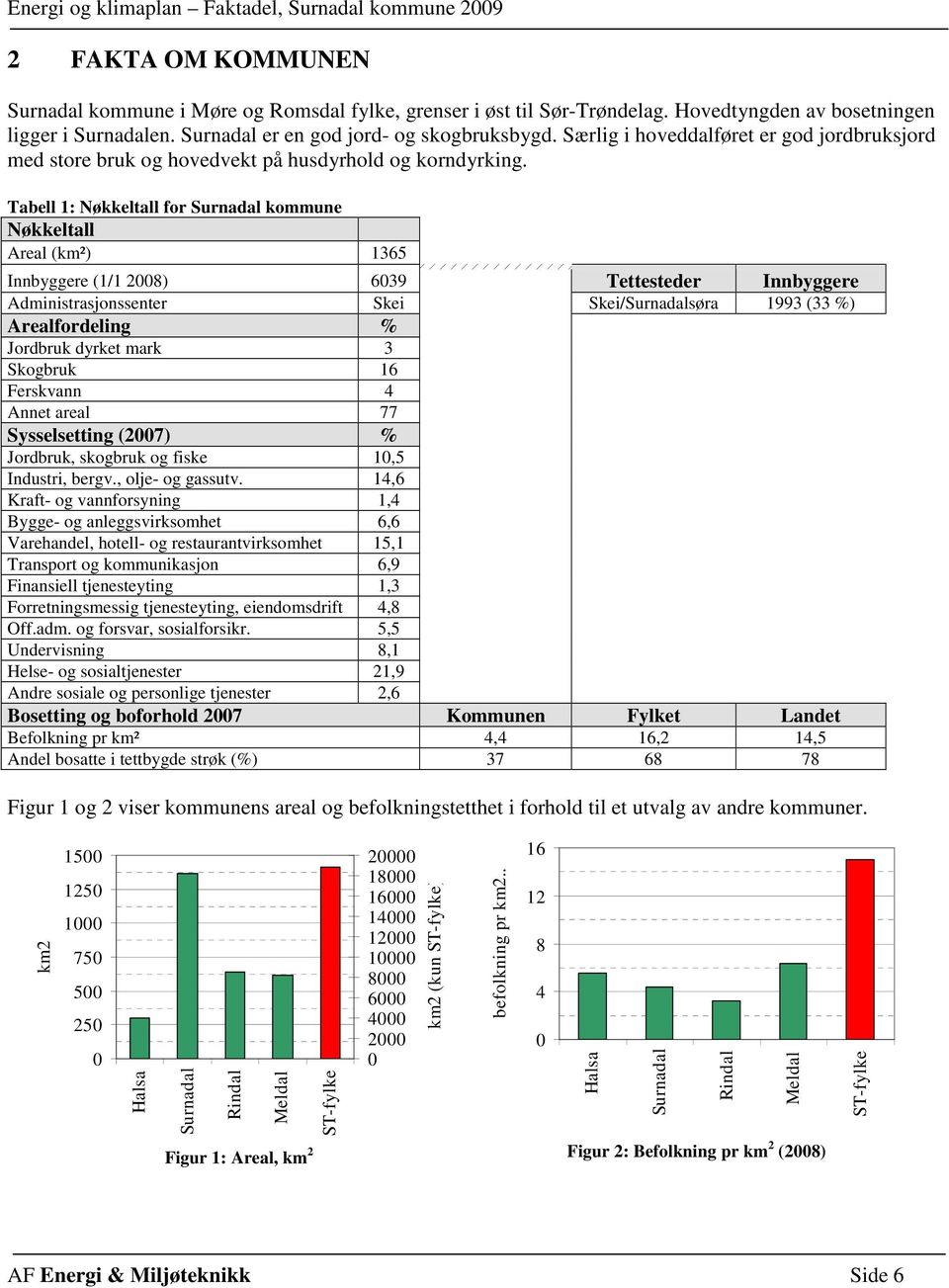 Tabell 1: Nøkkeltall for Surnadal kommune Nøkkeltall Areal (km²) 1365 Innbyggere (1/1 28) 639 Tettesteder Innbyggere Administrasjonssenter Skei Skei/Surnadalsøra 1993 (33 %) Arealfordeling % Jordbruk