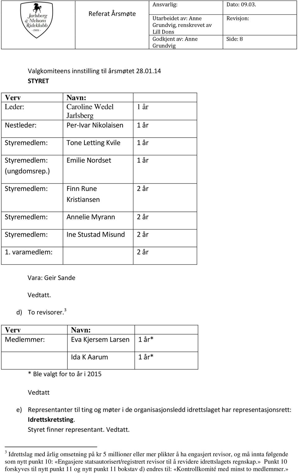 ) Styremedlem: Emilie Nordset Finn Rune Kristiansen 1 år 2 år Styremedlem: Annelie Myrann 2 år Styremedlem: Ine Stustad Misund 2 år 1. varamedlem: 2 år Vara: Geir Sande Vedtatt. d) To revisorer.