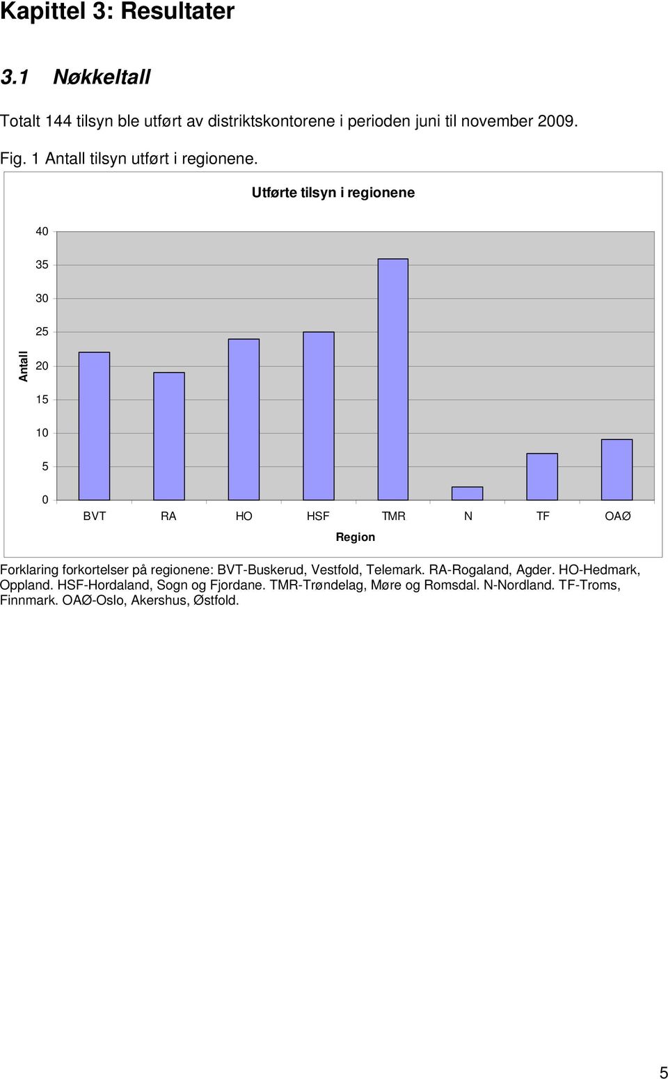 Utførte tilsyn i regionene 40 35 30 25 Antall 20 15 10 5 0 BVT RA HO HSF TMR N TF OAØ Region Forklaring forkortelser på