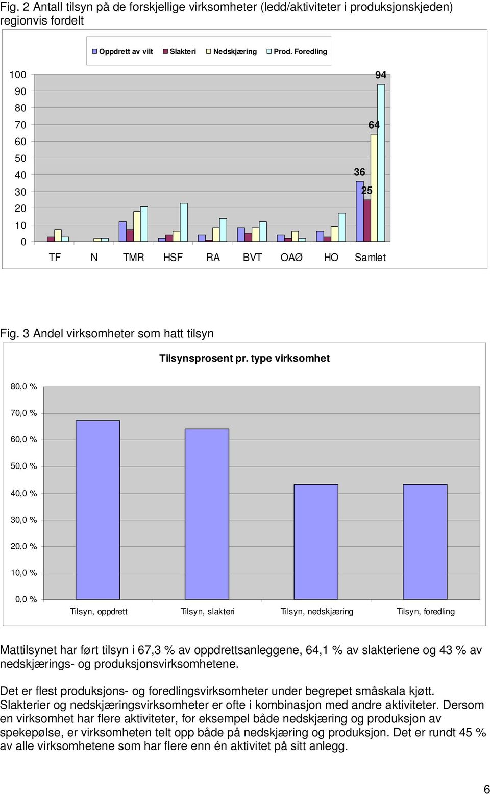 type virksomhet 80,0 % 70,0 % 60,0 % 50,0 % 40,0 % 30,0 % 20,0 % 10,0 % 0,0 % Tilsyn, oppdrett Tilsyn, slakteri Tilsyn, nedskjæring Tilsyn, foredling Mattilsynet har ført tilsyn i 67,3 % av