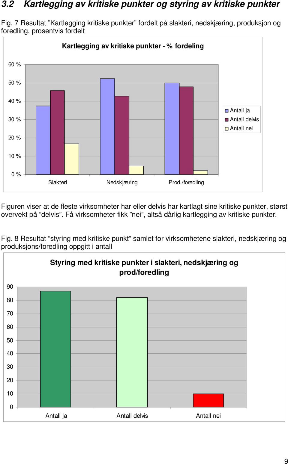 Antall delvis Antall nei 10 % 0 % Slakteri Nedskjæring Prod./foredling Figuren viser at de fleste virksomheter har eller delvis har kartlagt sine kritiske punkter, størst overvekt på delvis.