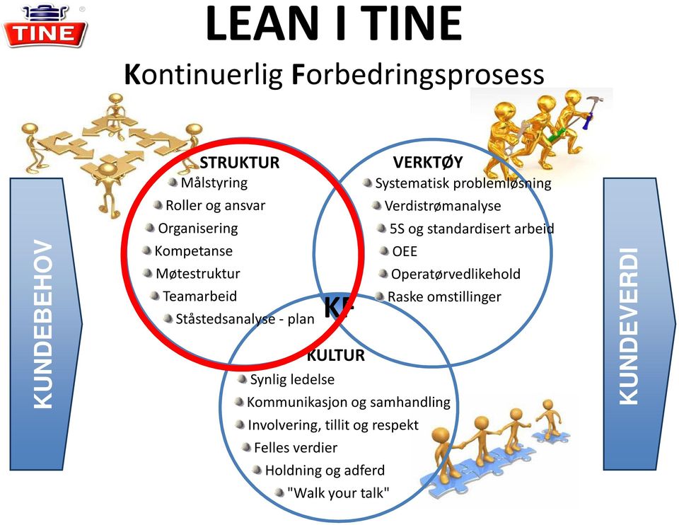 samhandling Involvering, tillit og respekt Felles verdier Holdning og adferd "Walk your talk" Systematisk