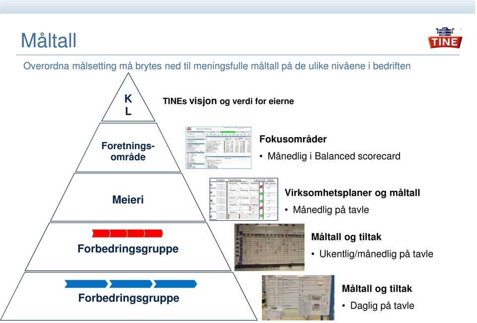 Balanced scorecard Meieri Virksomhetsplaner og måltall Månedlig på tavle Forbedringsgruppe