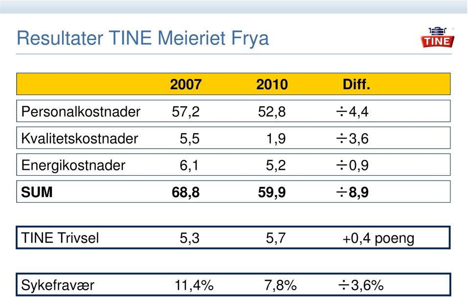 5,5 1,9 3,6 Energikostnader 6,1 5,2 0,9 SUM 68,8 59,9