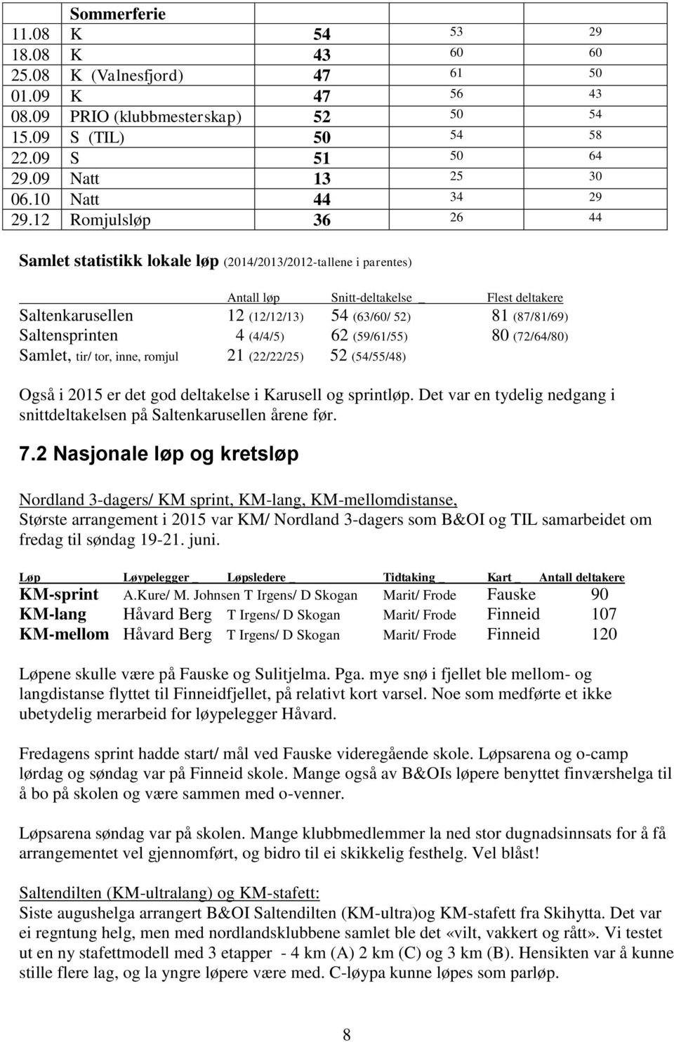 12 Romjulsløp 36 26 44 Samlet statistikk lokale løp (2014/2013/2012-tallene i parentes) Antall løp Snitt-deltakelse _ Flest deltakere Saltenkarusellen 12 (12/12/13) 54 (63/60/ 52) 81 (87/81/69)