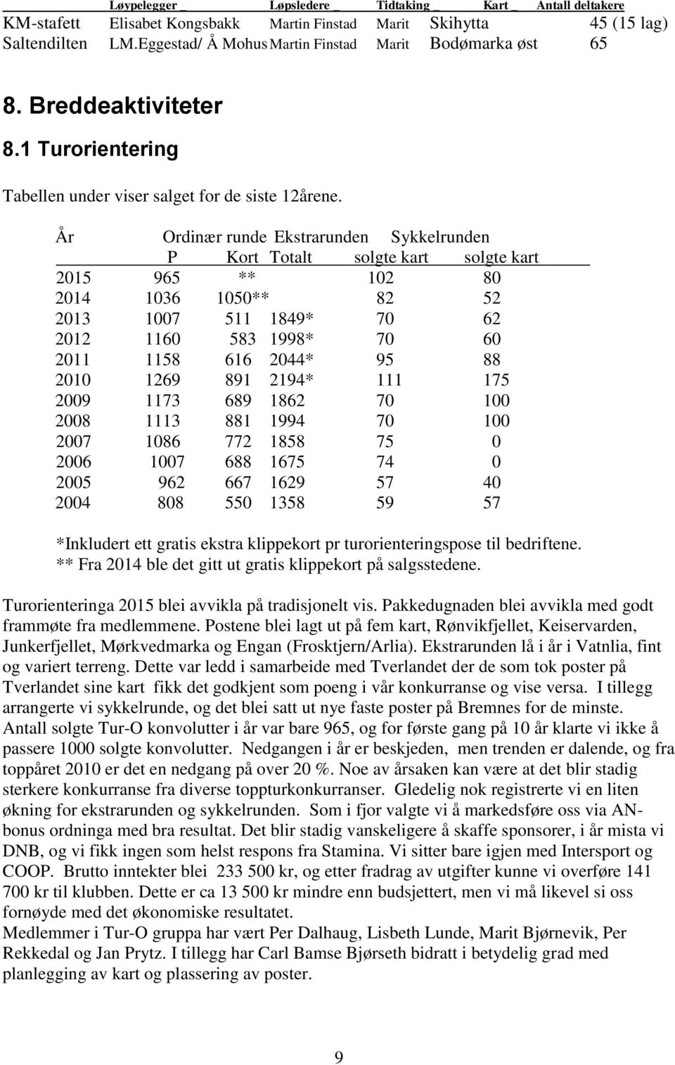 År Ordinær runde Ekstrarunden Sykkelrunden P Kort Totalt solgte kart solgte kart 2015 965 ** 102 80 2014 1036 1050** 82 52 2013 1007 511 1849* 70 62 2012 1160 583 1998* 70 60 2011 1158 616 2044* 95