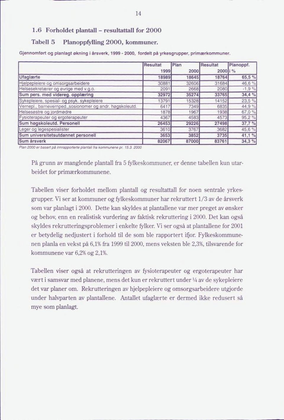 Tabellen viser forholdet mellom plantall og resultattall for noen sentrale yrkes grupper. Vi ser at kommuner og fylkeskommuner har rekruttert 1/3 av de årsverk som var planlagt i 2000.