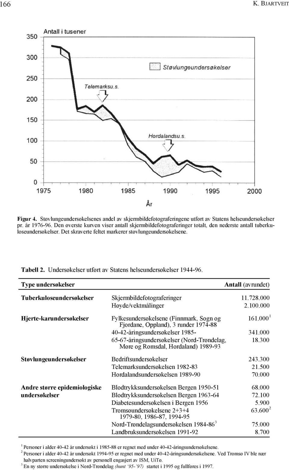 Undersøkelser utført av Statens helseundersøkelser 1944-96. Type undersøkelser Antall (avrundet) Tuberkuloseundersøkelser Skjermbildefotograferinger 11.728.000 Høyde/vektmålinger 2.100.