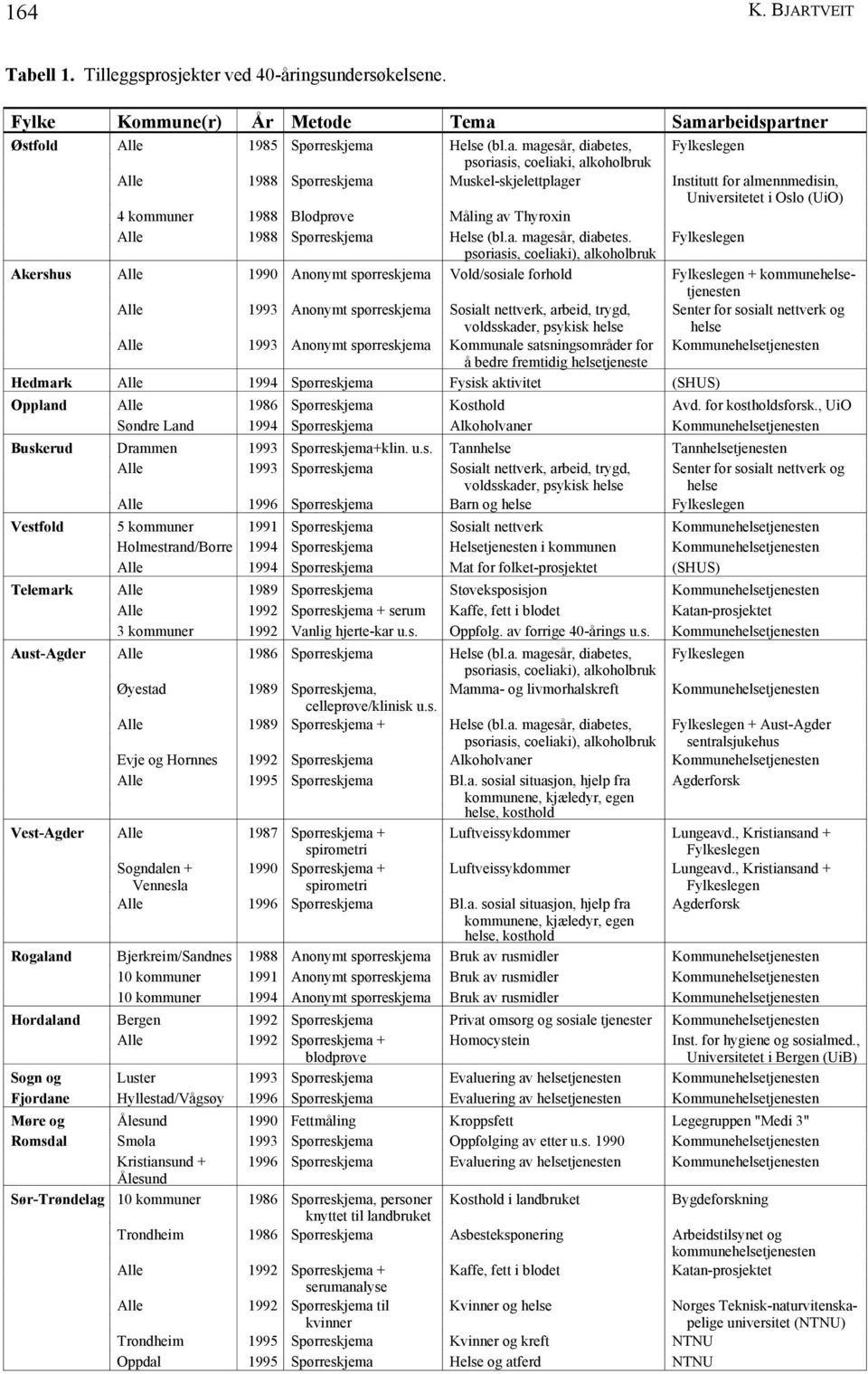 Samarbeidspartner Østfold Alle 1985 Spørreskjema Helse (bl.a. magesår, diabetes, Fylkeslegen psoriasis, coeliaki, alkoholbruk Alle 1988 Spørreskjema Muskel-skjelettplager Institutt for almennmedisin,