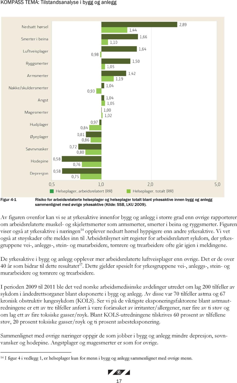 Av figuren ovenfor kan vi se at yrkesaktive innenfor bygg og anlegg i større grad enn øvrige rapporterer om arbeidsrelaterte muskel- og skjelettsmerter som armsmerter, smerter i beina og ryggsmerter.