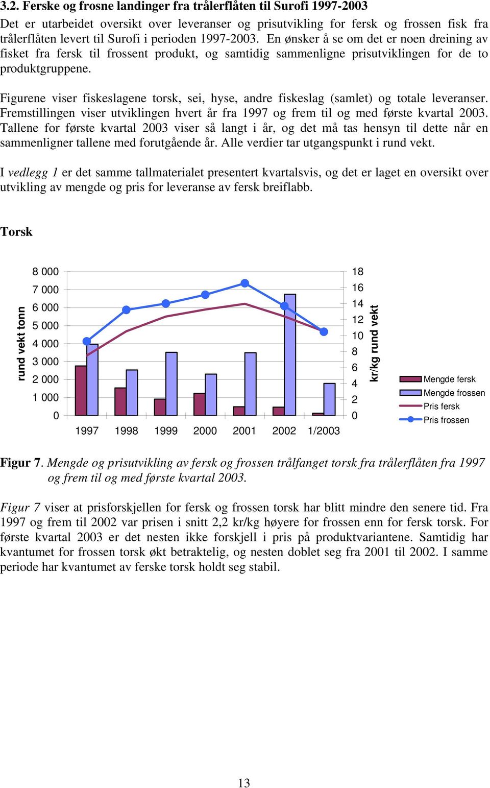 Figurene viser fiskeslagene torsk, sei, hyse, andre fiskeslag (samlet) og totale leveranser. Fremstillingen viser utviklingen hvert år fra 1997 og frem til og med første kvartal 3.