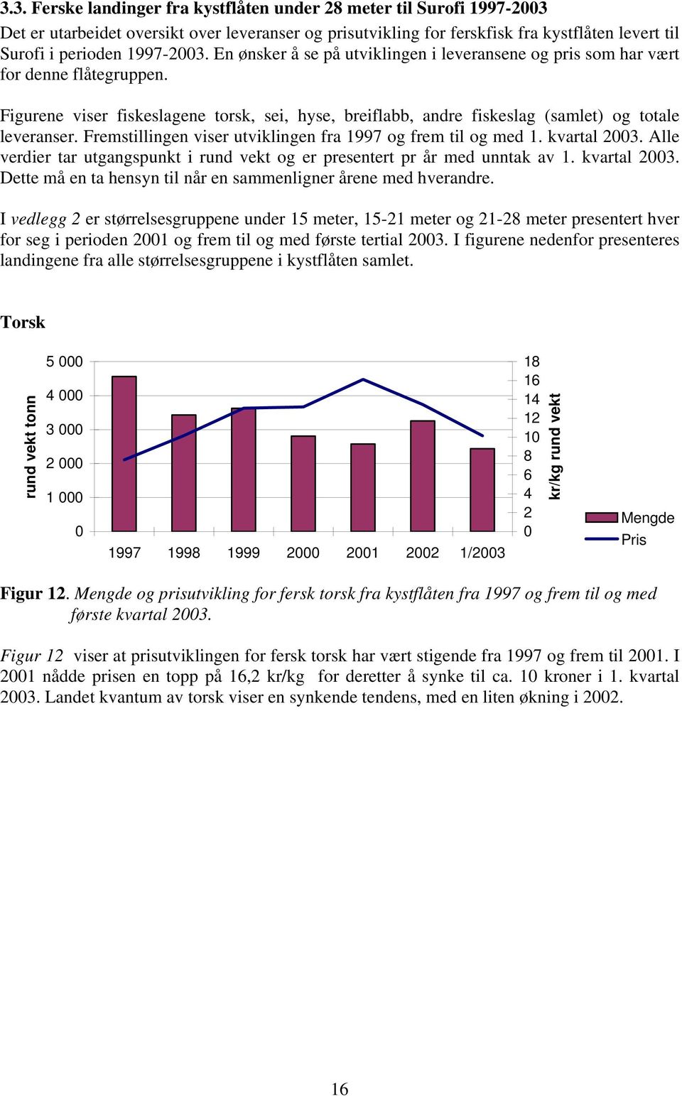 Fremstillingen viser utviklingen fra 1997 og frem til og med 1. kvartal 3. Alle verdier tar utgangspunkt i rund vekt og er presentert pr år med unntak av 1. kvartal 3. Dette må en ta hensyn til når en sammenligner årene med hverandre.