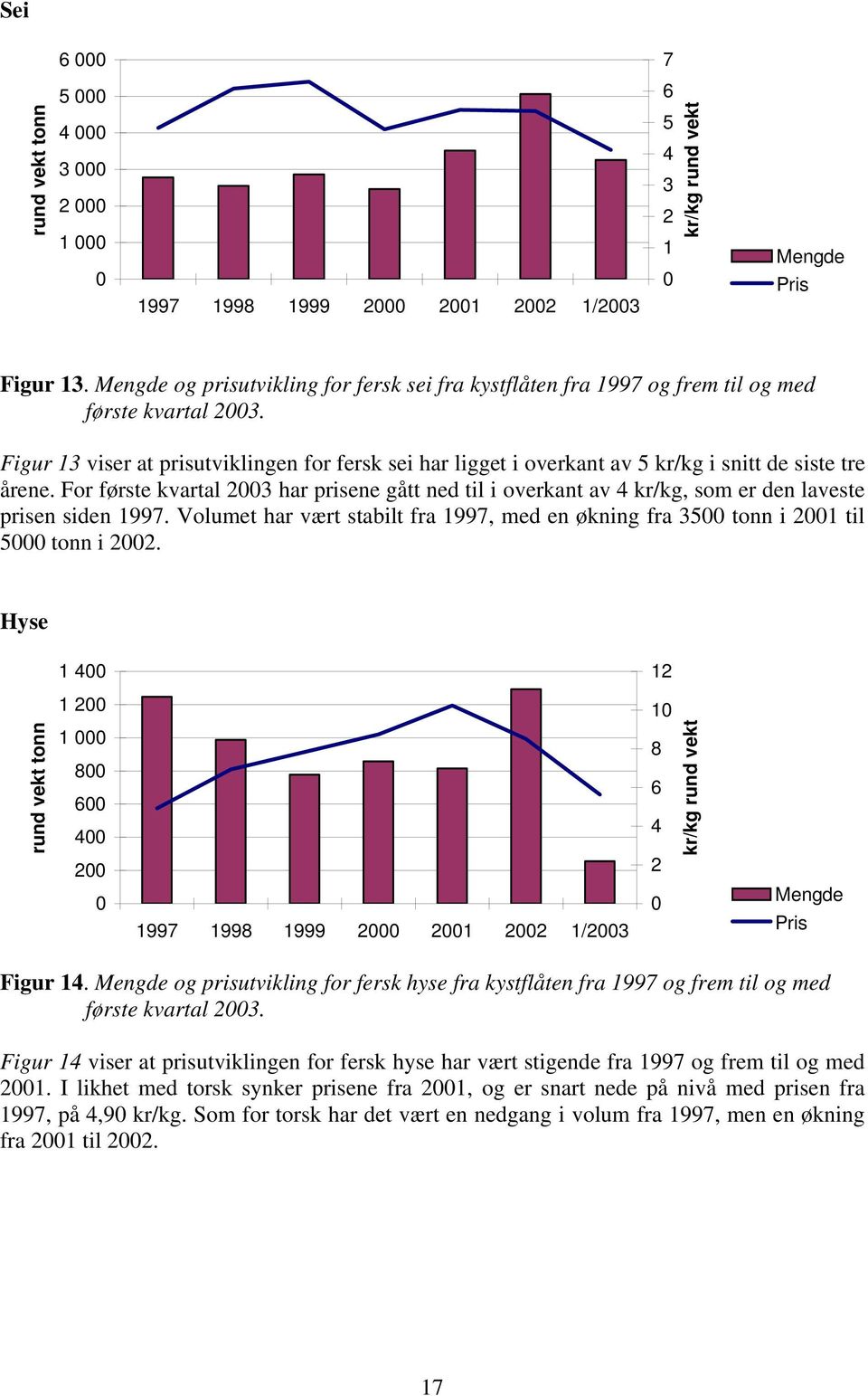 For første kvartal 3 har prisene gått ned til i overkant av kr/kg, som er den laveste prisen siden 1997. Volumet har vært stabilt fra 1997, med en økning fra 35 tonn i 1 til 5 tonn i.