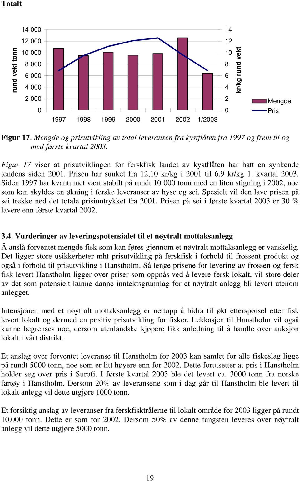 Siden 1997 har kvantumet vært stabilt på rundt 1 tonn med en liten stigning i, noe som kan skyldes en økning i ferske leveranser av hyse og sei.