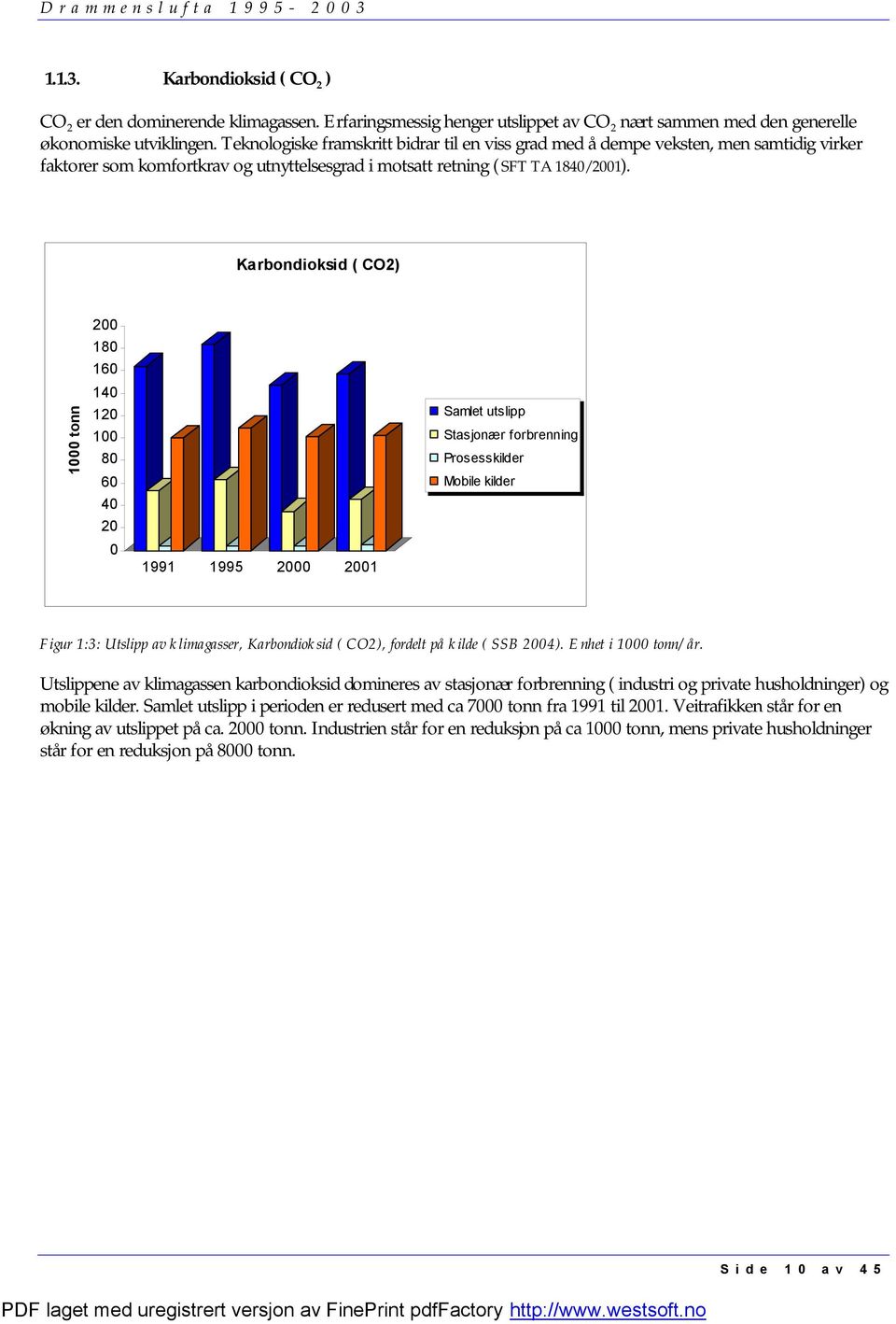 Karbondioksid ( CO2) 1000 tonn 200 180 160 140 120 100 80 60 40 20 0 1991 1995 2000 2001 Samlet utslipp Stasjonær forbrenning Prosesskilder Mobile kilder Figur 1:3: Utslipp av klimagasser,