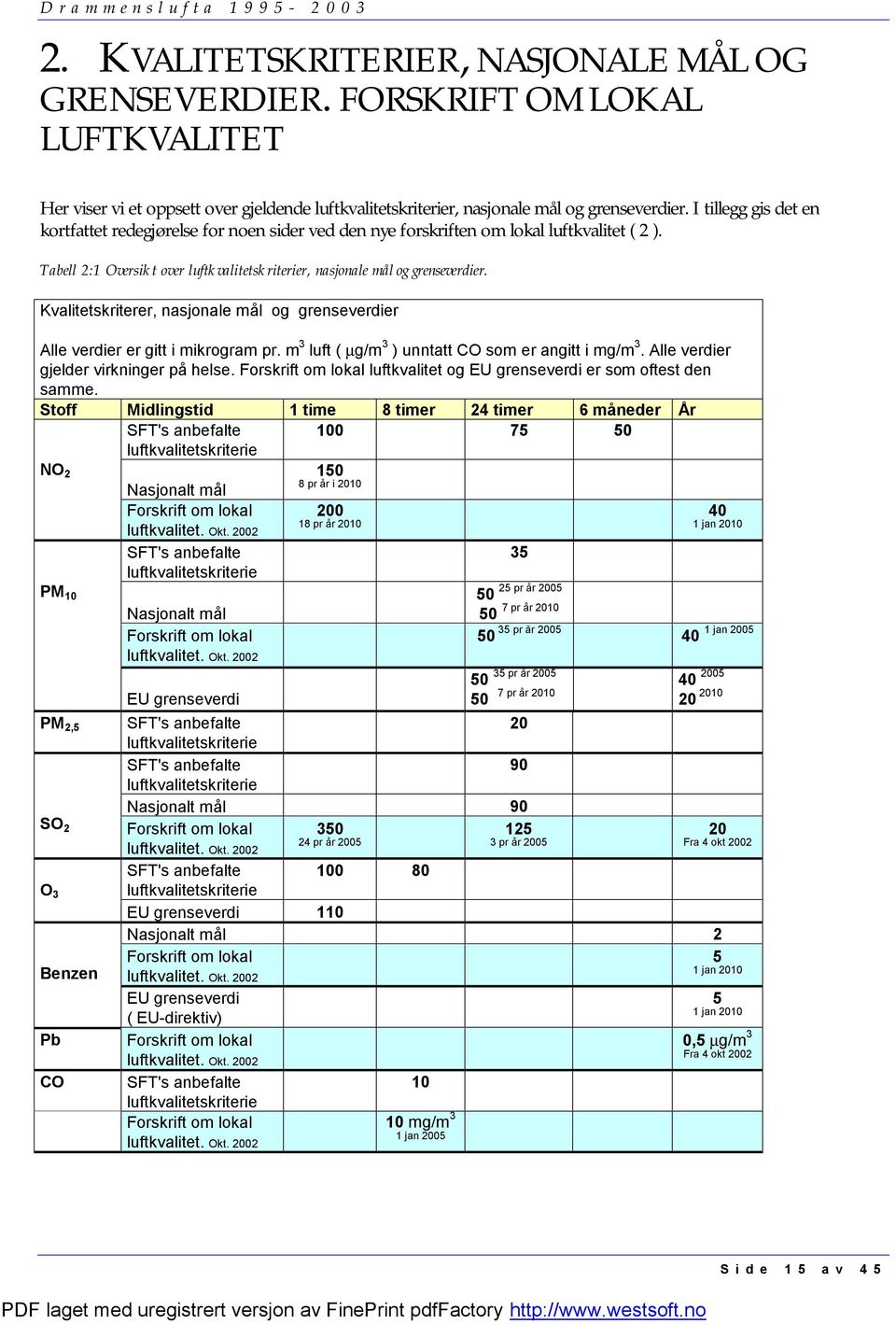 Kvalitetskriterer, nasjonale mål og grenseverdier Alle verdier er gitt i mikrogram pr. m 3 luft ( µg/m 3 ) unntatt CO som er angitt i mg/m 3. Alle verdier gjelder virkninger på helse.