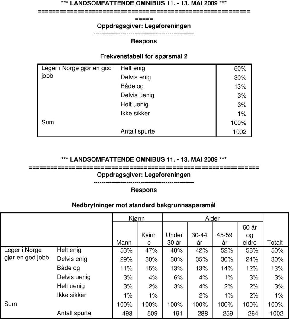 MAI 2009 *** Leger i Norge gjør en god jobb Helt enig Delvis enig Både og Delvis uenig Helt uenig Kjønn Alder 60 år Kvinn Under 30-44 45-59 og Mann e 30 år