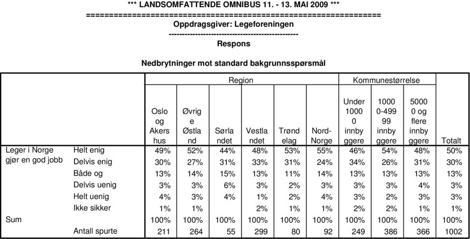 53% 55% 46% 54% 48% 50% 30% 27% 31% 33% 31% 24% 34% 26% 31% 30% 13% 14% 15% 13% 11% 14% 13% 13% 13% 13% 3% 3% 6% 3% 2% 3% 3% 3% 4% 3% 4%