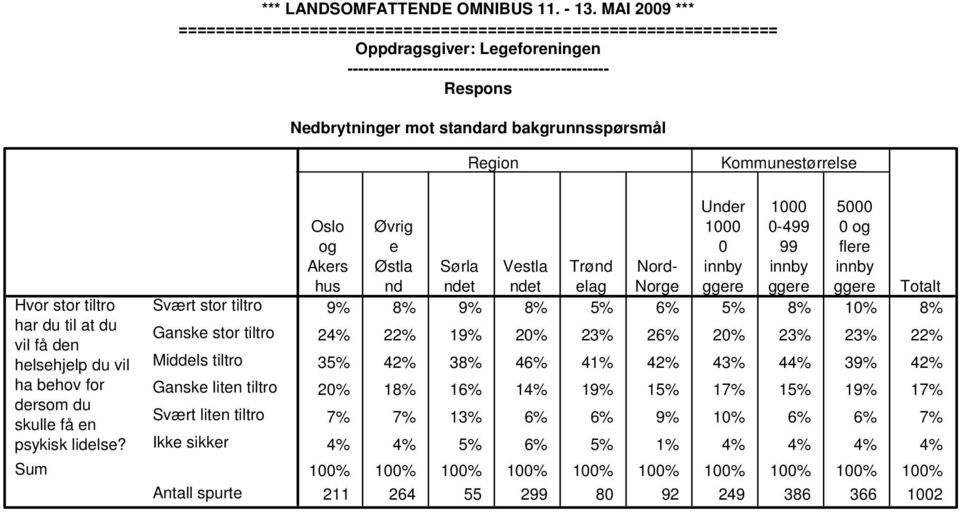 Vestla Trønd Nordhus nd ndet ndet elag Norge ggere ggere ggere Totalt 9% 8% 9% 8% 5% 6% 5% 8% 10% 8% 24% 22% 19% 20% 23% 26% 20% 23% 23% 22% 35% 42% 38% 46% 41% 42% 43%