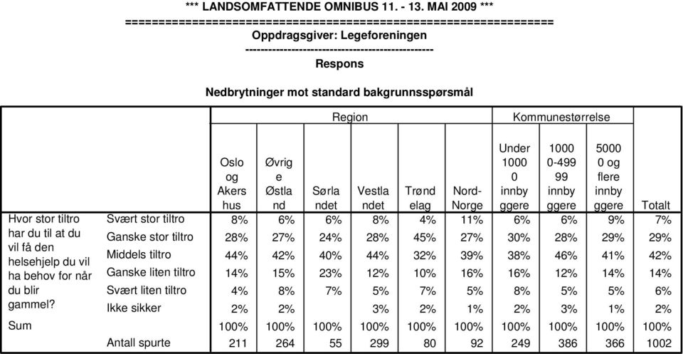 Sørla Vestla Trønd Nordhus nd ndet ndet elag Norge ggere ggere ggere Totalt 8% 6% 6% 8% 4% 11% 6% 6% 9% 7% 28% 27% 24% 28% 45% 27% 30% 28% 29% 29% 44% 42% 40% 44%