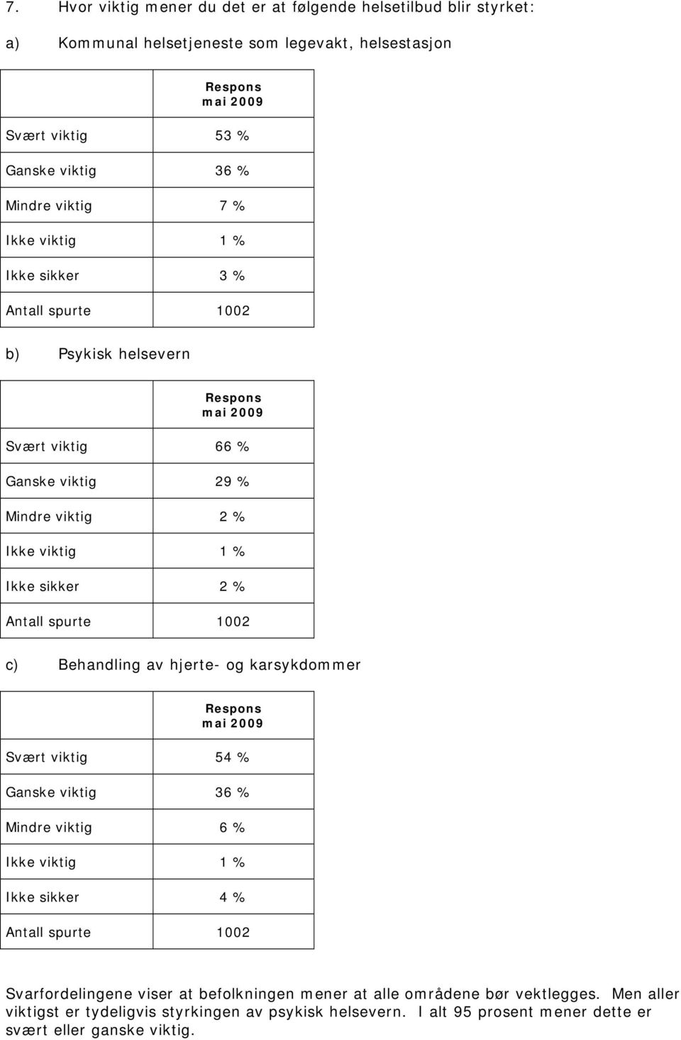 Behandling av hjerte- og karsykdommer mai 2009 Svært viktig 54 % Ganske viktig 36 % Mindre viktig 6 % Ikke viktig 1 % 4 % 1002 Svarfordelingene viser at