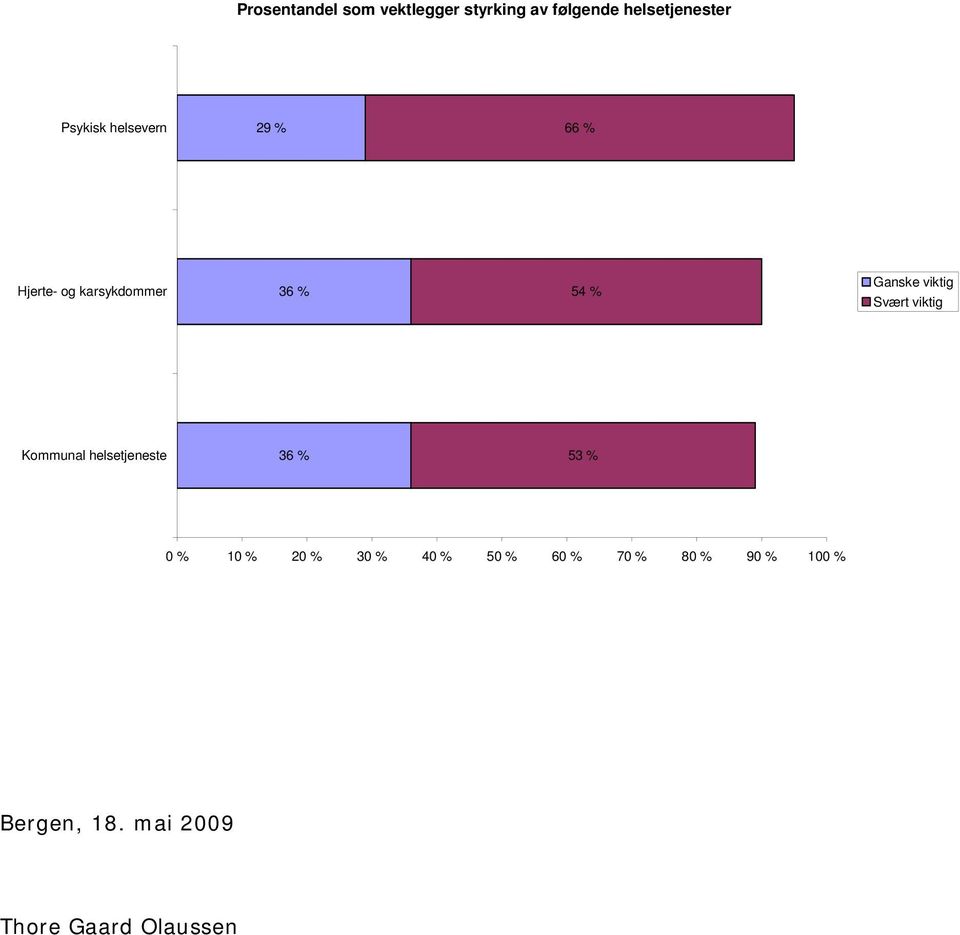 viktig Svært viktig Kommunal helsetjeneste 36 % 53 % 0 % 10 % 20 % 30