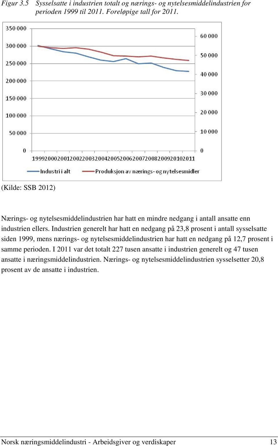 Industrien generelt har hatt en nedgang på 23,8 prosent i antall sysselsatte siden 1999, mens nærings- og nytelsesmiddelindustrien har hatt en nedgang på 12,7 prosent i samme