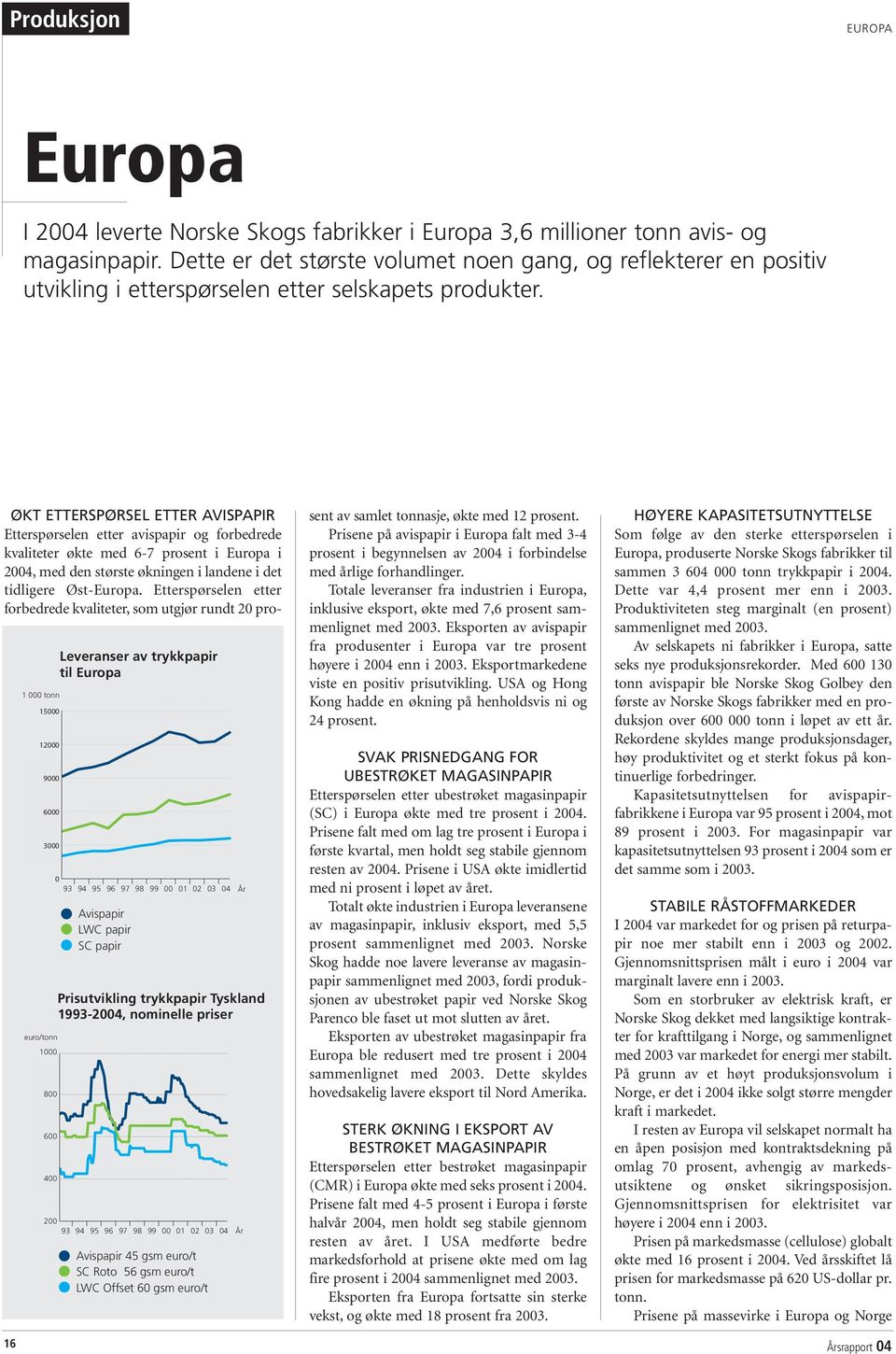 16 1 000 tonn 15000 12000 9000 6000 3000 euro/tonn 1000 800 600 400 Leveranser av trykkpapir til Europa 0 93 94 95 96 97 98 99 00 01 02 03 04 År Avispapir LWC papir SC papir Prisutvikling trykkpapir