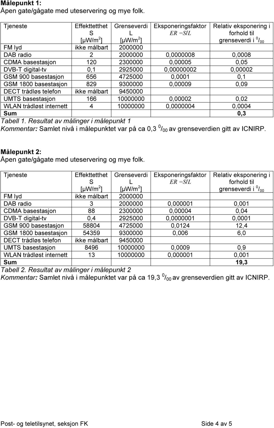 um 0,3 Tabell 1. Resultat av målinger i målepunkt 1 Kommentar: amlet nivå i målepunktet var på ca 0,3 0 / 00 av grenseverdien gitt av ICNIRP.