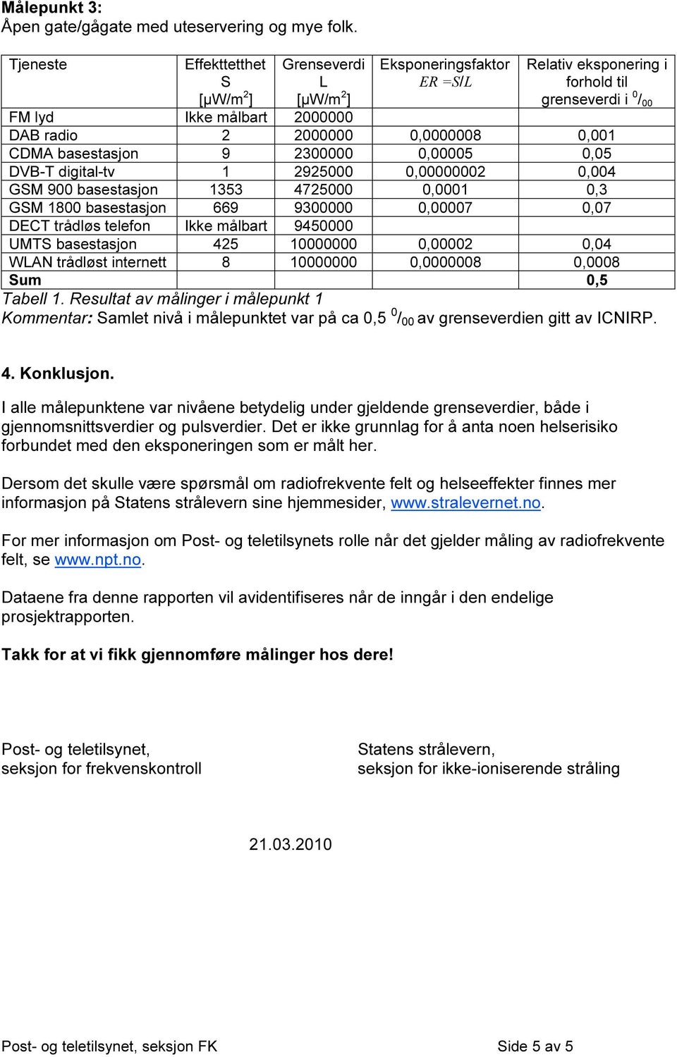 Tabell 1. Resultat av målinger i målepunkt 1 Kommentar: amlet nivå i målepunktet var på ca 0,5 0 / 00 av grenseverdien gitt av ICNIRP. 4. Konklusjon.