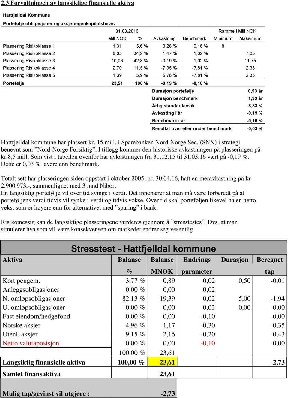 10,06 42,8 % -0,19 % 1,02 % 11,75 Plassering Risikoklasse 4 2,70 11,5 % -7,35 % -7,81 % 2,35 Plassering Risikoklasse 5 1,39 5,9 % 5,76 % -7,81 % 2,35 Portefølje 23,51 100 % -0,19 % -0,16 % Durasjon