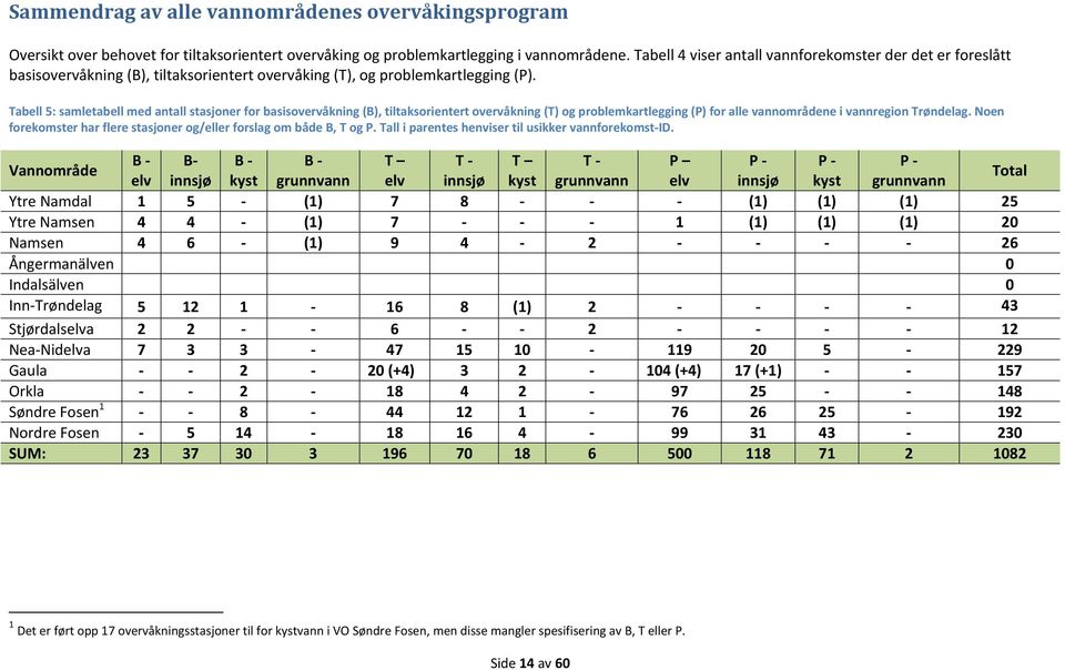 Tabell 5: samletabell med antall stasjoner for basisovervåknin (B), tiltaksorientert overvåknin (T) o problemkartlein (P) for alle vannområdene i vannreion Trøndela.