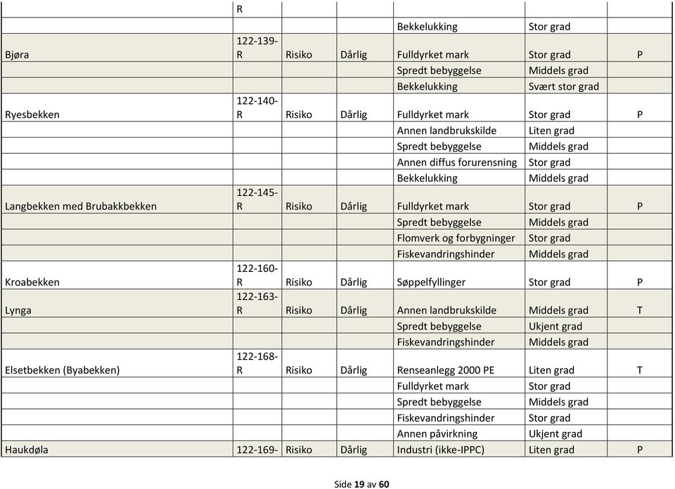 Stor rad Fiskevandrinshinder Middels rad Kroabekken 122-160- Søppelfylliner Stor rad P Lyna 122-163- Annen landbrukskilde Middels rad T Spredt bebyelse Ukjent rad Fiskevandrinshinder Middels rad