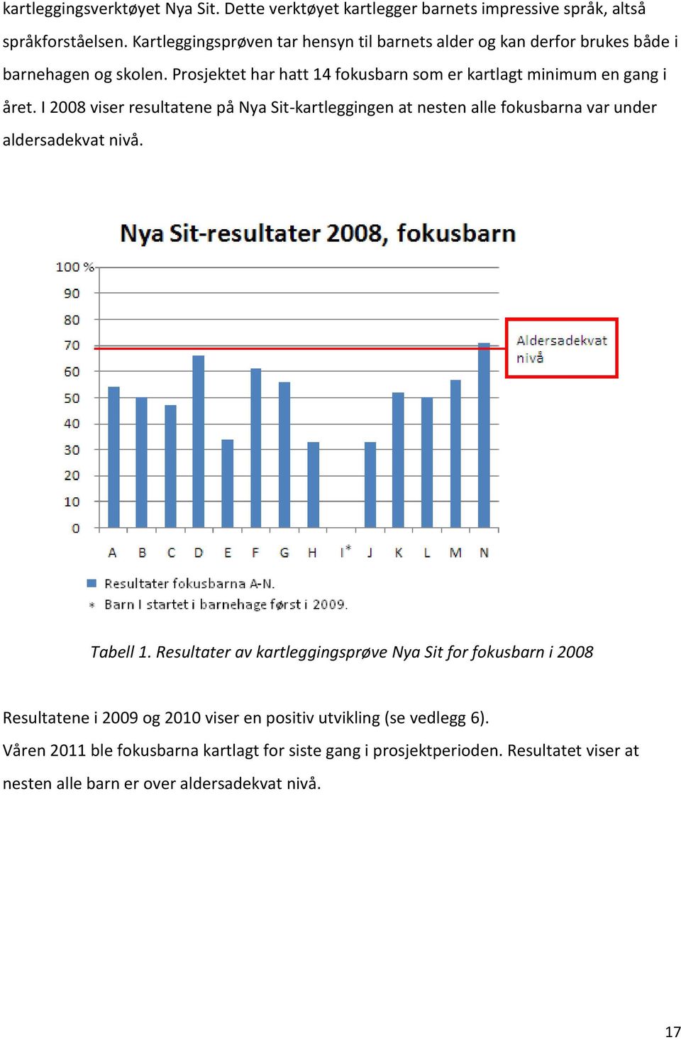 Prosjektet har hatt 14 fokusbarn som er kartlagt minimum en gang i året.