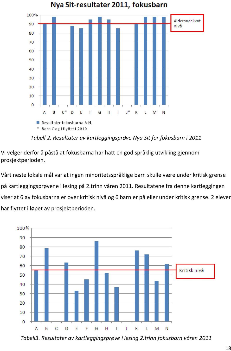 prosjektperioden.