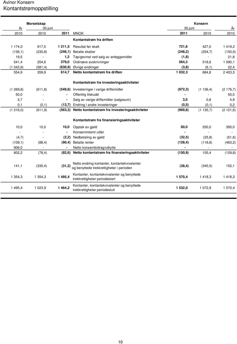 (630,9) Øvrige endringer (3,8) (6,1) 22,4 554,9 359,9 614,7 Netto kontantstrøm fra driften 1 032,3 684,8 2 403,5 Kontantstrøm fra investeringsaktiviteter (1 269,8) (611,8) (549,6) Investeringer i