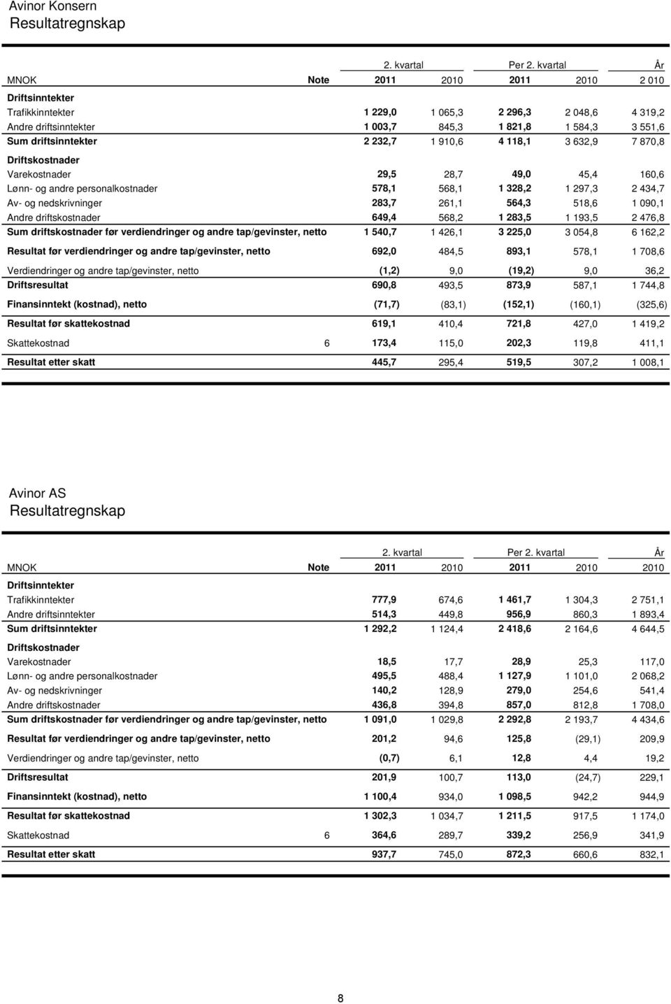 232,7 1 910,6 4 118,1 3 632,9 7 870,8 Driftskostnader Varekostnader 29,5 28,7 49,0 45,4 160,6 Lønn- og andre personalkostnader 578,1 568,1 1 328,2 1 297,3 2 434,7 Av- og nedskrivninger 283,7 261,1